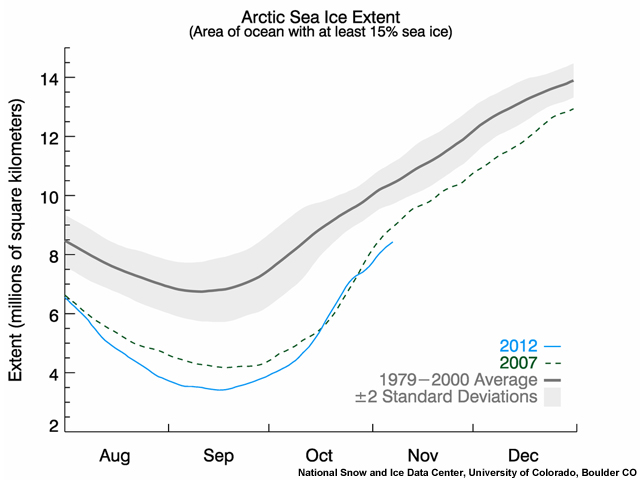 Graph of Arctic sea ice extent (May-September)