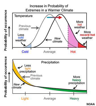 Graphic depicting how a warmer climate affects extremes in temperature and precipitation