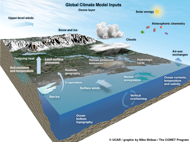 Global climate model inputs in the NCAR-based Community Earth System Model (CESM). This powerful model simulates the many processes in our climate system, ranging from clouds and atmospheric chemicals to ice to marine ecosystems.