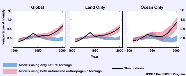 Graphic showing CO2 model estimates with and without anthropogenic forcings compared to observations (global land and ocean combined, global land only, global ocean only) 