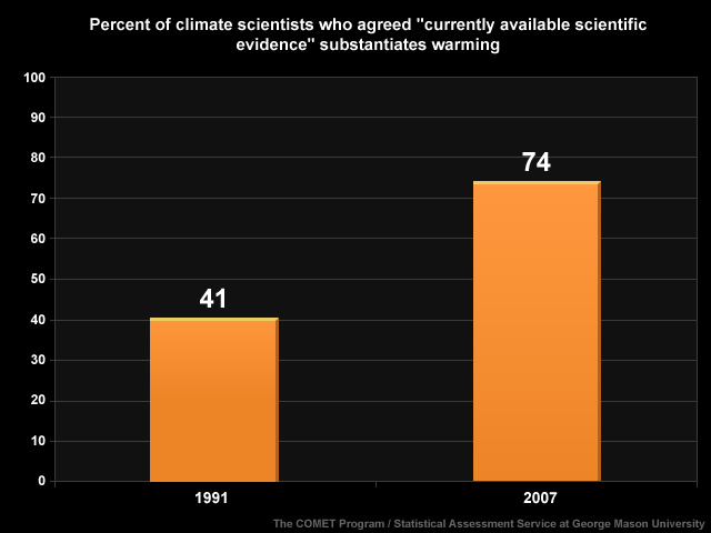 A bar graph comparing the percent of scientists in 1991 and 2007 that agreed "currently available scientific evidence" substantiates warming.