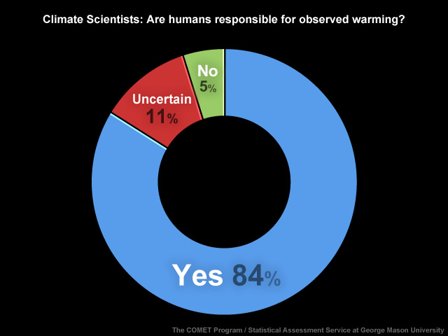 A ring chart showing how climate scientists surveyed in 2007 answered the question "Are humans responsible for observed warming?"
