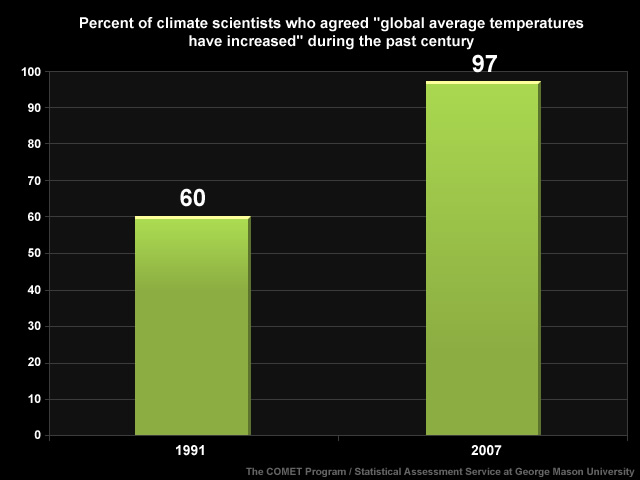 A bar graph comparing the percent of scientists that agreed "global average temperatures have increased" during the past century in 1991 and 2007.