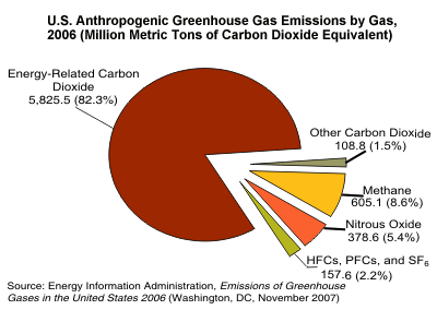 Graphic depicting 2006 U.S. greenhouse gas emissions