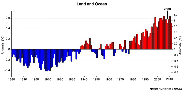 Global mean temperatures (1880-2011) over the land and ocean
