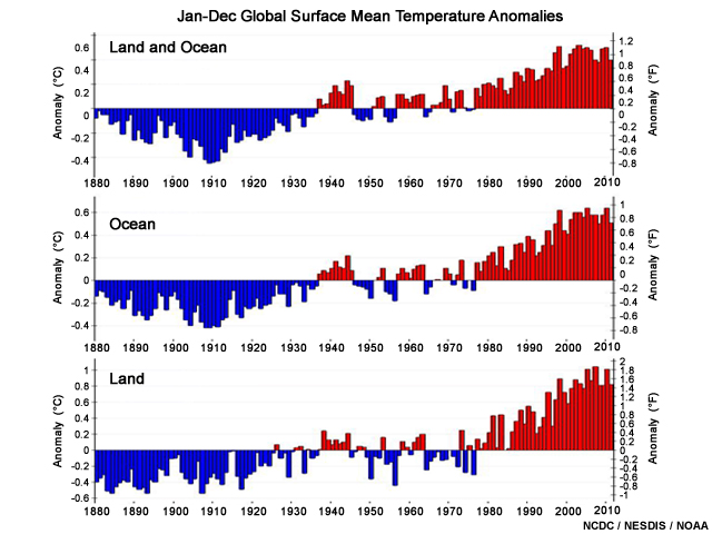 Global mean temperatures (1880-2008) over land and ocean, just ocean, and just land