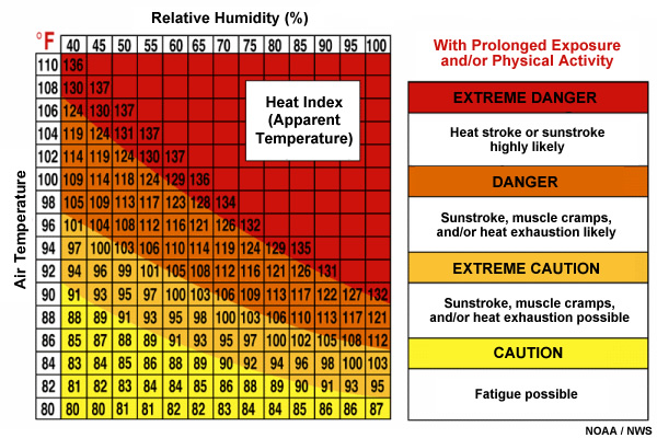 Heat Index chart