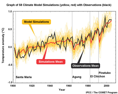 Graph of 58 climate model simulations compared to observations 