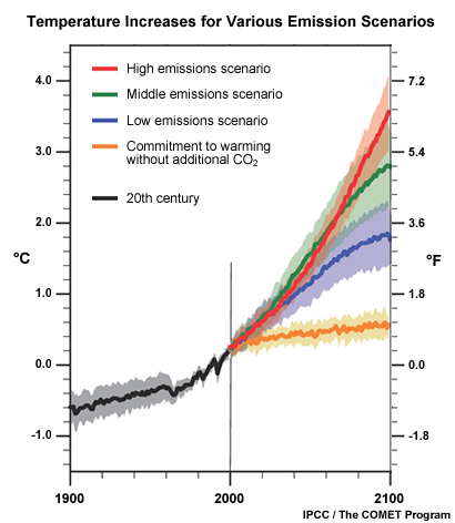 Multi model means of surface warming predictions.