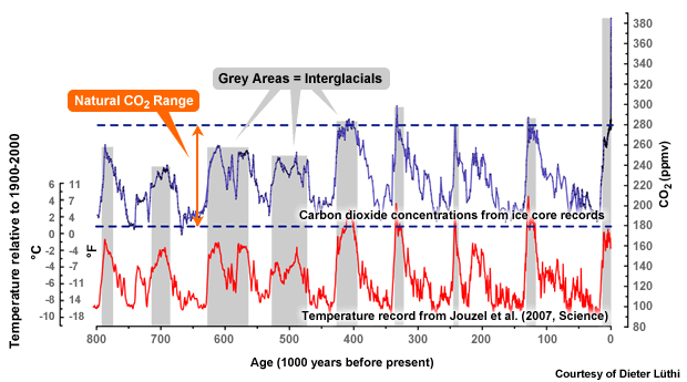 Graph of temperatures and CO2 concentrations for the past 800,000 years (including today's values)