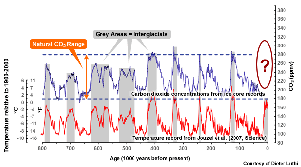 Graph of temperatures and CO2 concentrations for the past 800,000 years (not including today's values)