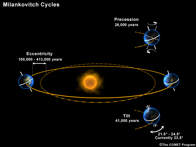 Graphic showing Milankovitch cycles