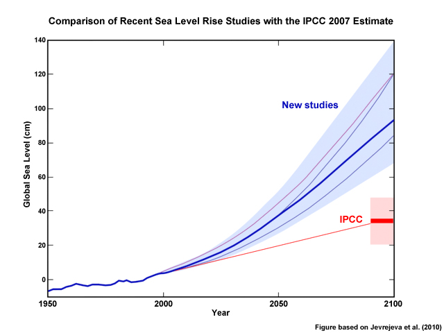 Comparison of estimates of sea level rise from recent studies that predict an average of 1 meter rise compared to the more conservative AR4 IPCC estimate of a half meter