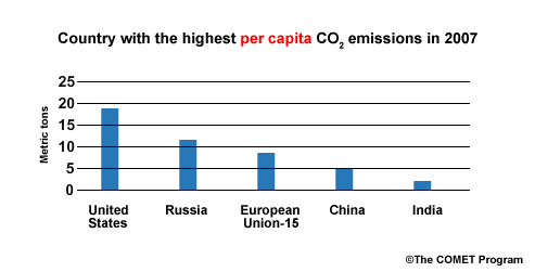 Per capita CO2 emissions in 2007