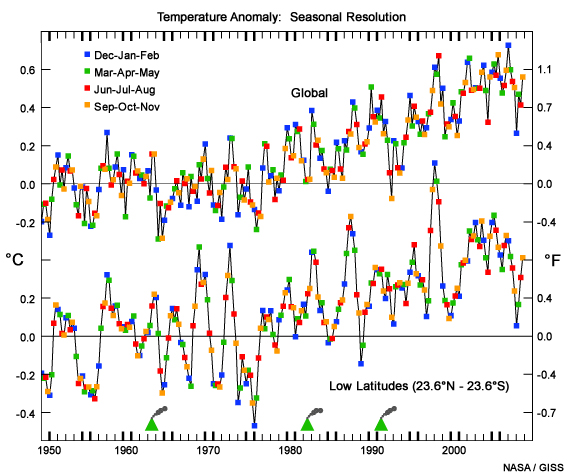Global seasonal temperature anomalies since 1950