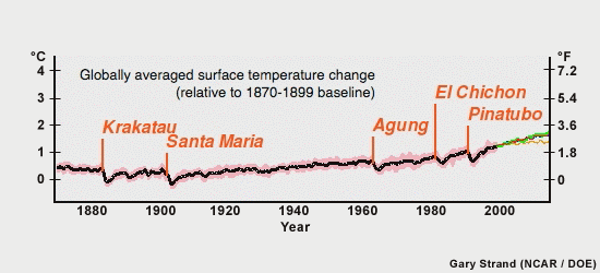 Global average surface temperature change with volcanic eruptions