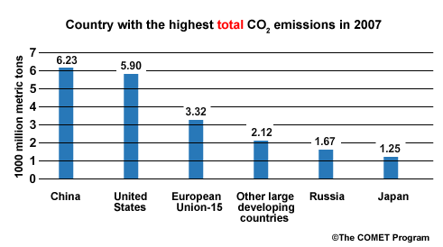 Countries with the highest total CO2 emissions in 2007