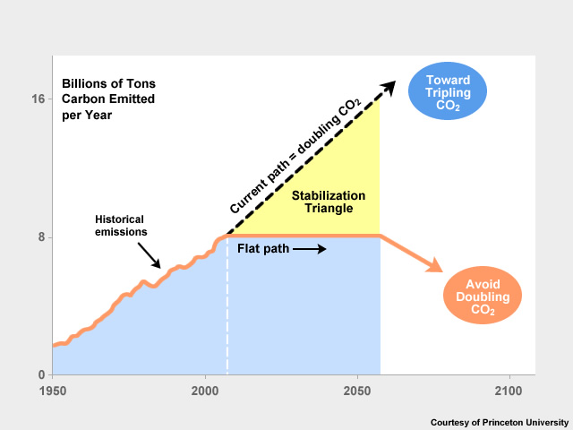 CO2 emissions stabilization triangle