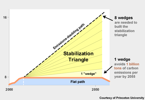 CO2 emissions stabilization triangle with wedges