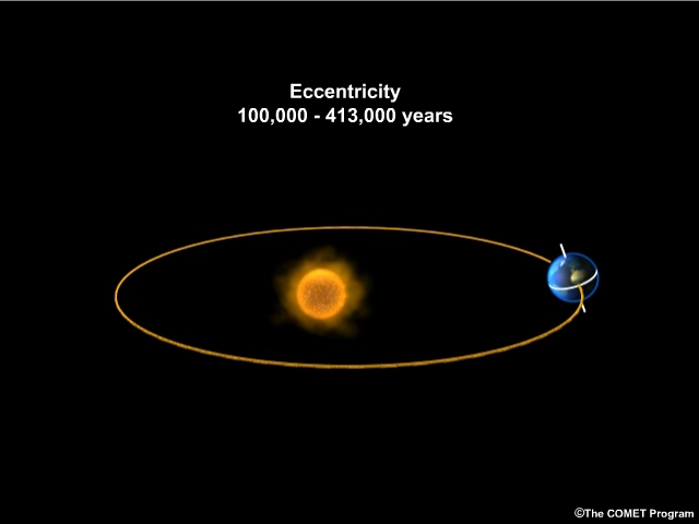 Graphic showing Earth's orbital eccentricity